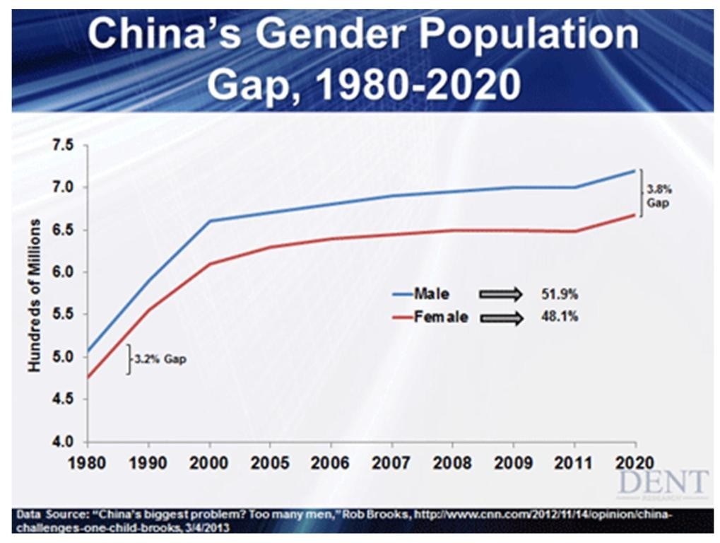 One Child Policy - Gender Gap