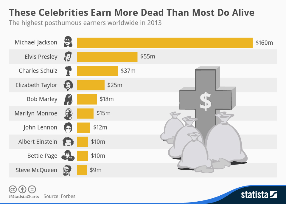 chartoftheday_1959_The_highest_posthumous_earners_n