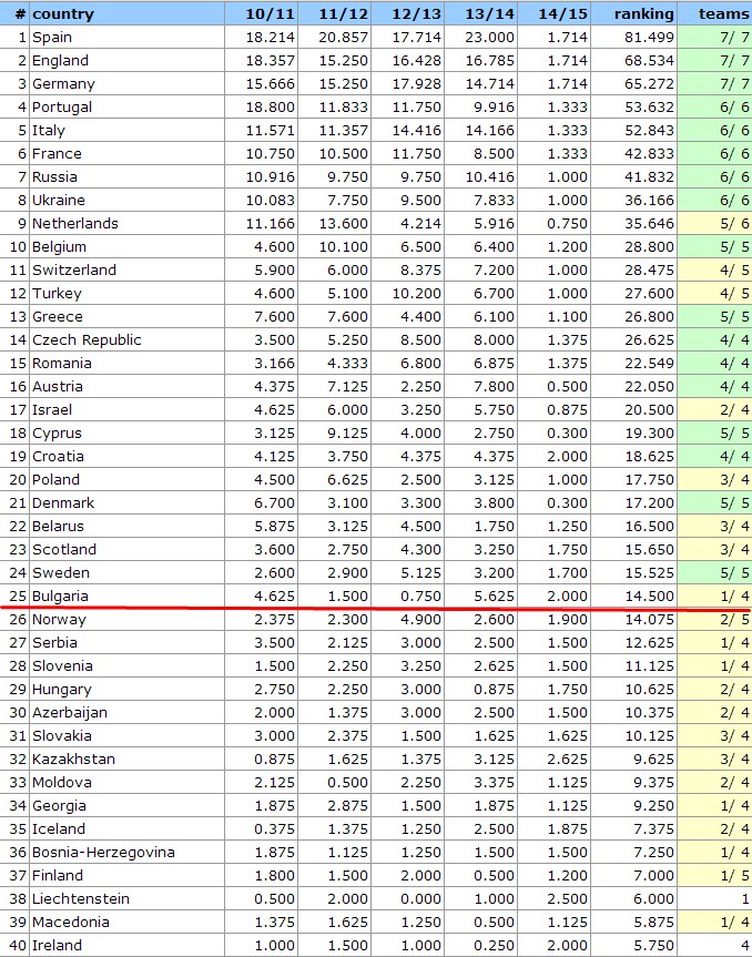 reiting bulgaria football