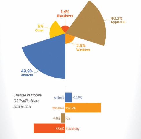 092203Android-users-lead-the-way-among-mobile-Porn-Hub-users