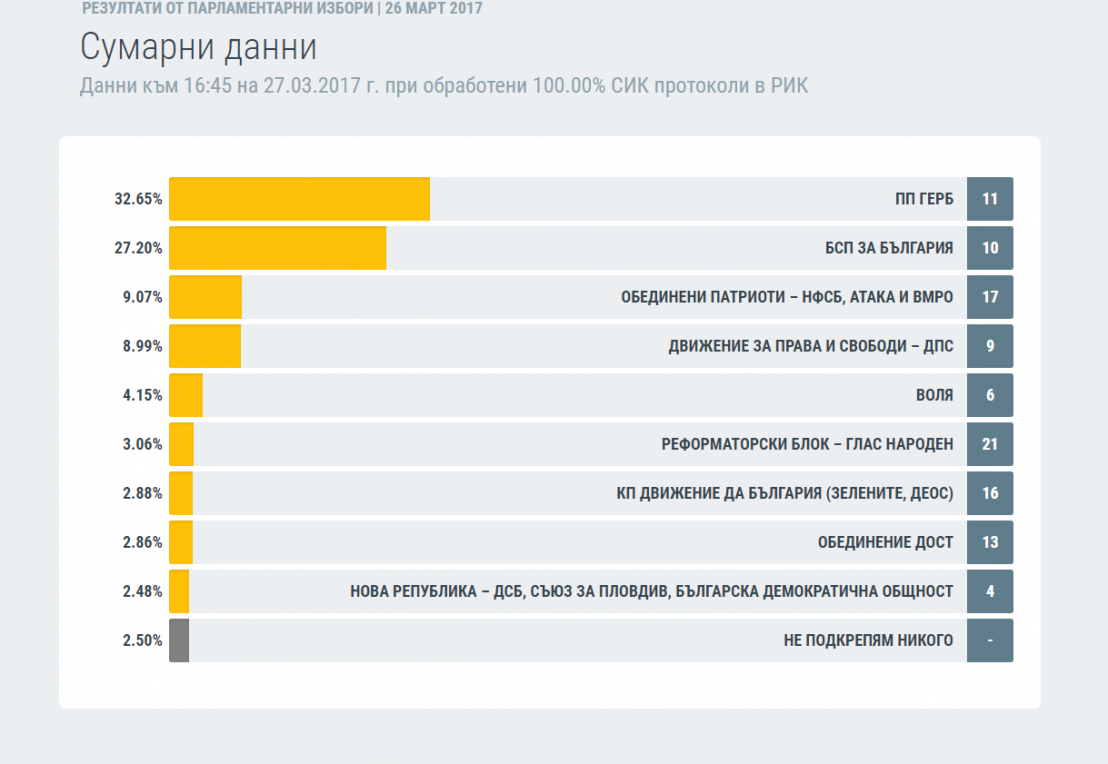избори 2017 окончателни резултати