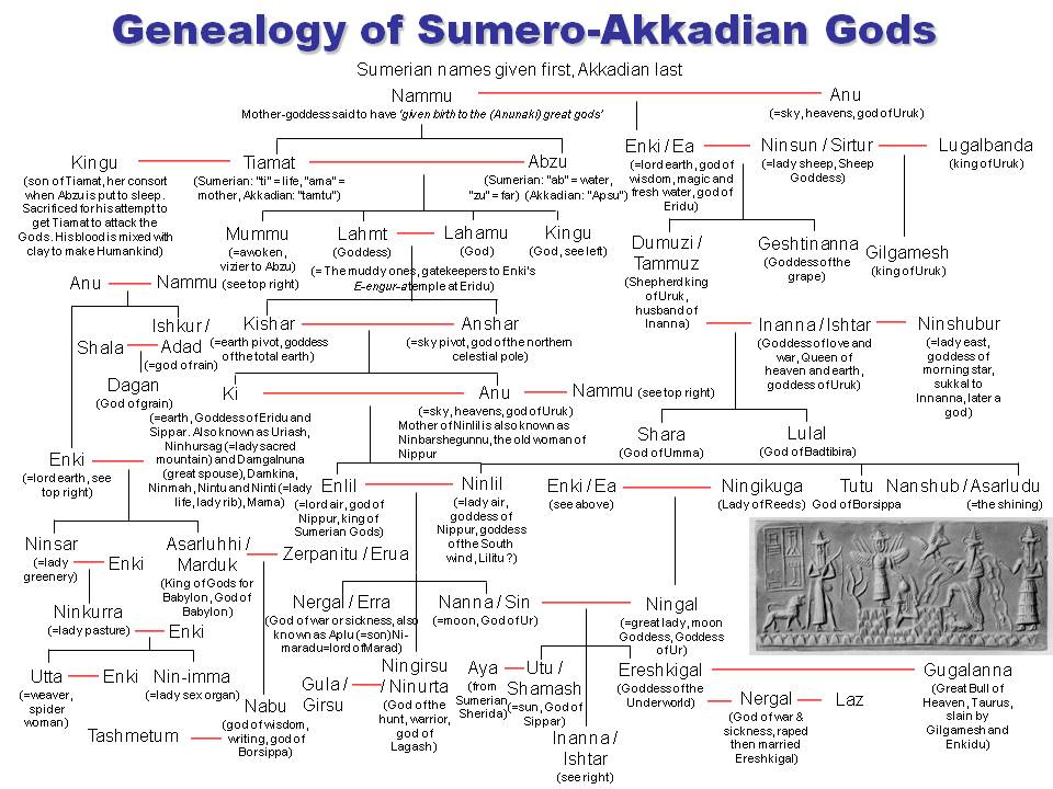  Genealogy_of_Sumero-Akkadian_Gods 